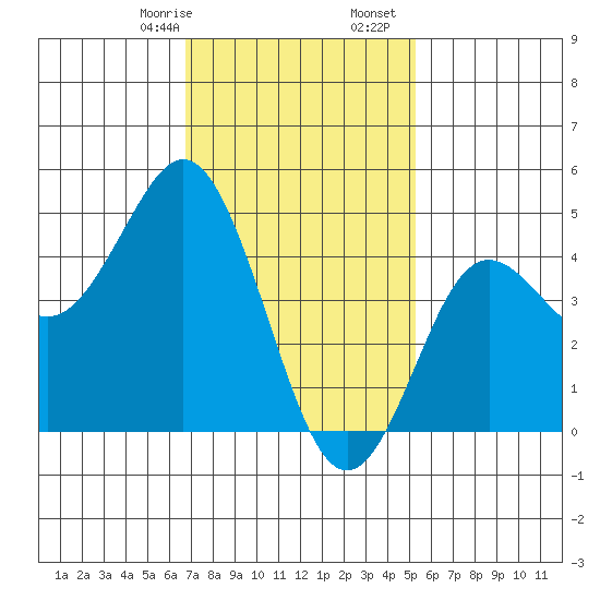 National City tide chart for Sunday, January 26, 2025
