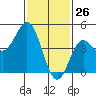 National City tide chart for Sunday, January 26, 2025