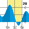 National City tide chart for Tuesday, January 28, 2025