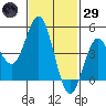 National City tide chart for Wednesday, January 29, 2025