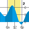 National City tide chart for Thursday, January 2, 2025