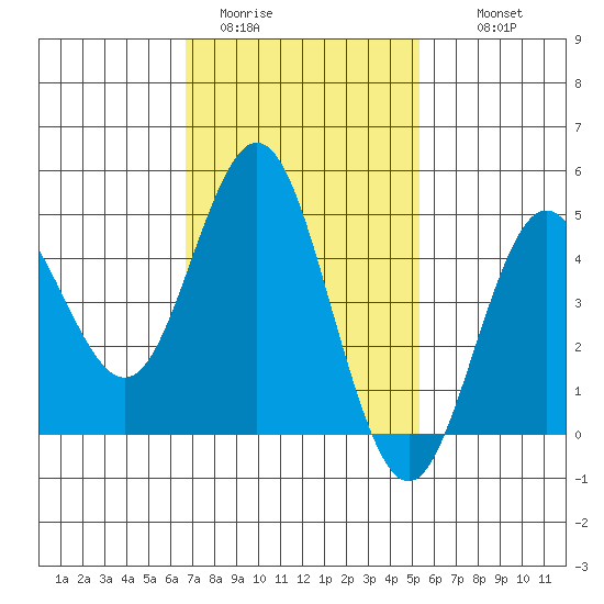 National City tide chart for Friday, January 31, 2025