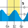 National City tide chart for Sunday, January 5, 2025