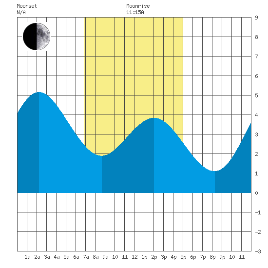 National City tide chart for Monday, January 6, 2025