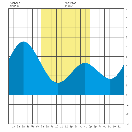 National City tide chart for Tuesday, January 7, 2025