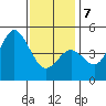 National City tide chart for Tuesday, January 7, 2025