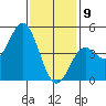 National City tide chart for Thursday, January 9, 2025