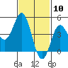 National City tide chart for Monday, February 10, 2025