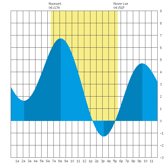 National City tide chart for Tuesday, February 11, 2025