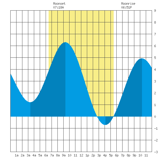 National City tide chart for Thursday, February 13, 2025