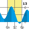 National City tide chart for Thursday, February 13, 2025