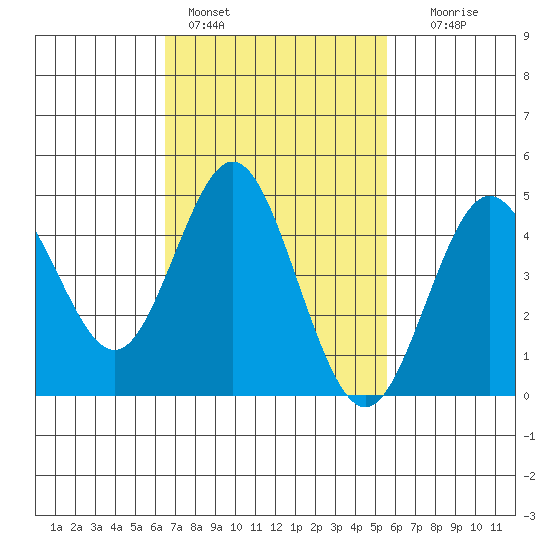 National City tide chart for Friday, February 14, 2025