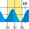 National City tide chart for Saturday, February 15, 2025