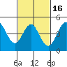 National City tide chart for Sunday, February 16, 2025