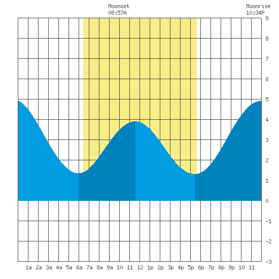 National City tide chart for Monday, February 17, 2025