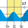 National City tide chart for Monday, February 17, 2025