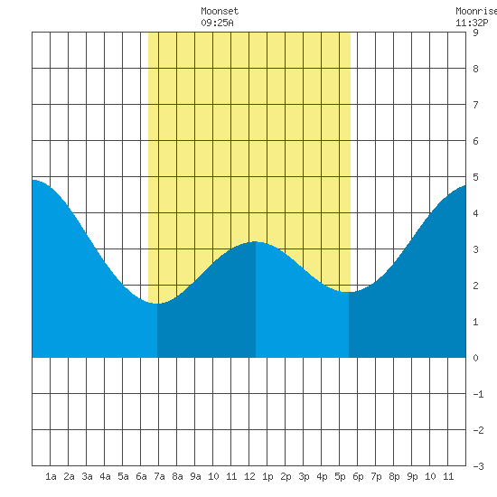National City tide chart for Tuesday, February 18, 2025
