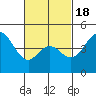 National City tide chart for Tuesday, February 18, 2025