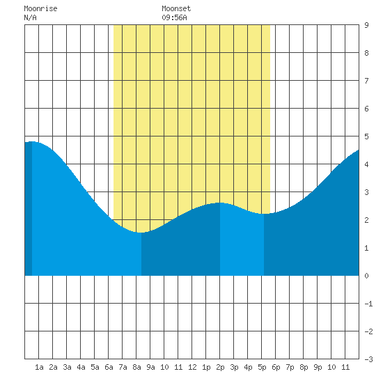 National City tide chart for Wednesday, February 19, 2025