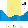 National City tide chart for Wednesday, February 19, 2025