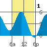 National City tide chart for Saturday, February 1, 2025