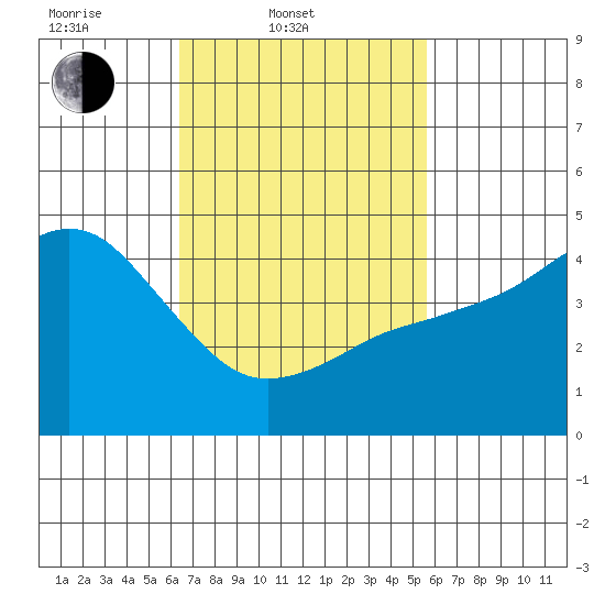 National City tide chart for Thursday, February 20, 2025