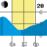 National City tide chart for Thursday, February 20, 2025