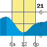 National City tide chart for Friday, February 21, 2025