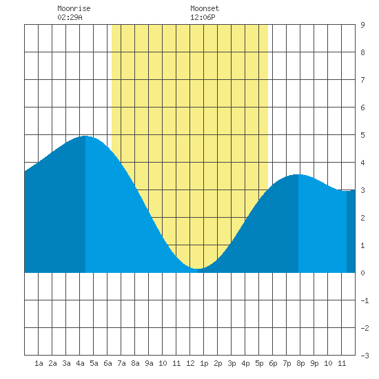 National City tide chart for Saturday, February 22, 2025