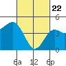 National City tide chart for Saturday, February 22, 2025