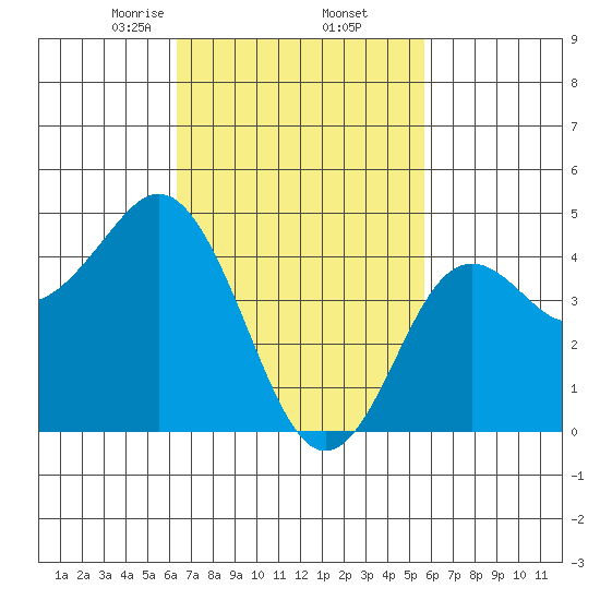 National City tide chart for Sunday, February 23, 2025