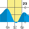 National City tide chart for Sunday, February 23, 2025