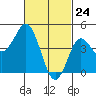 National City tide chart for Monday, February 24, 2025