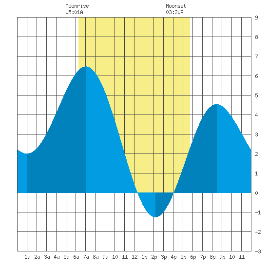 National City tide chart for Tuesday, February 25, 2025