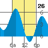 National City tide chart for Wednesday, February 26, 2025