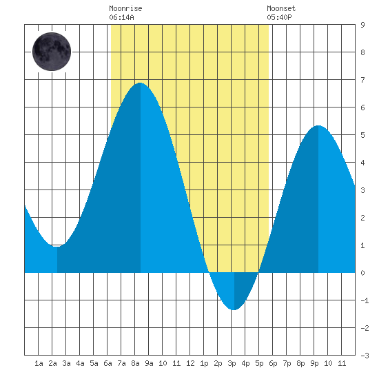 National City tide chart for Thursday, February 27, 2025