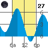 National City tide chart for Thursday, February 27, 2025