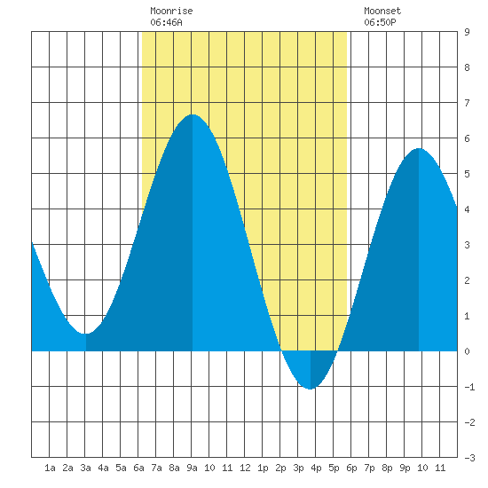 National City tide chart for Friday, February 28, 2025