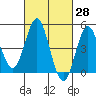 National City tide chart for Friday, February 28, 2025