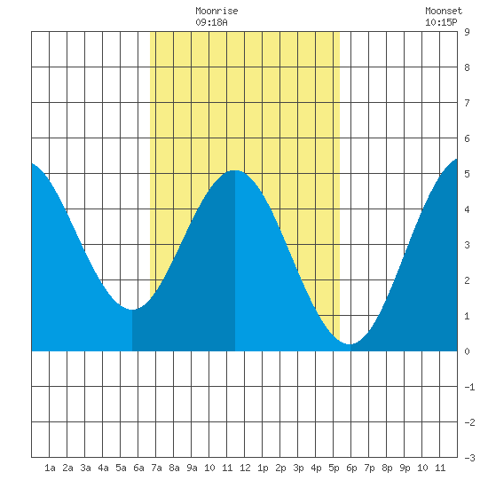 National City tide chart for Sunday, February 2, 2025