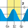 National City tide chart for Sunday, February 2, 2025
