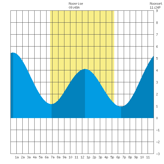 National City tide chart for Monday, February 3, 2025