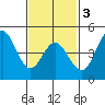 National City tide chart for Monday, February 3, 2025