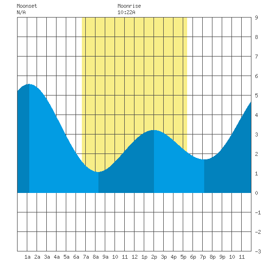 National City tide chart for Tuesday, February 4, 2025