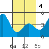 National City tide chart for Tuesday, February 4, 2025