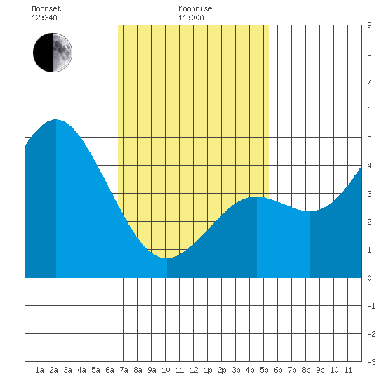 National City tide chart for Wednesday, February 5, 2025