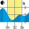 National City tide chart for Wednesday, February 5, 2025