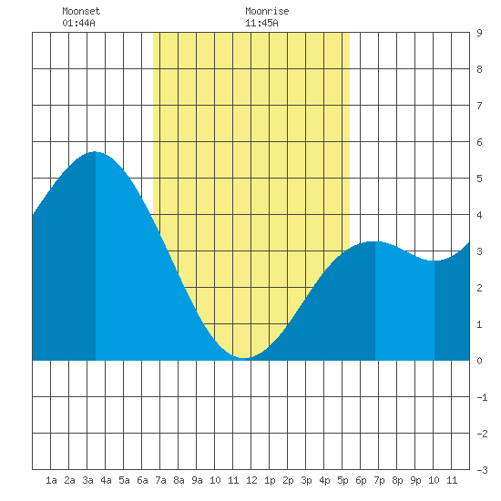 National City tide chart for Thursday, February 6, 2025