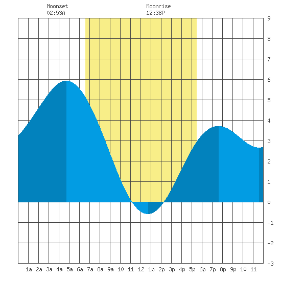National City tide chart for Friday, February 7, 2025