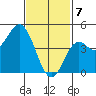 National City tide chart for Friday, February 7, 2025